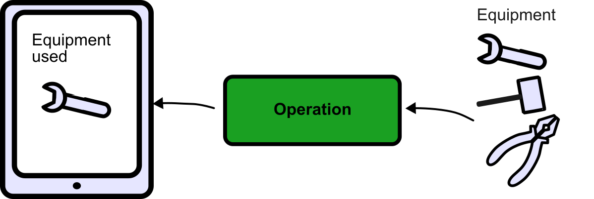 Equipment Outputs