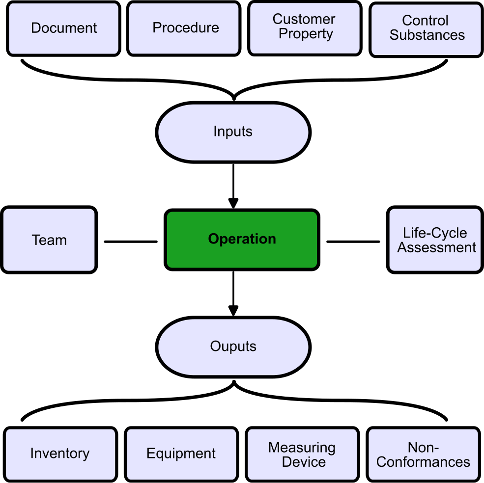 Inputs and outputs