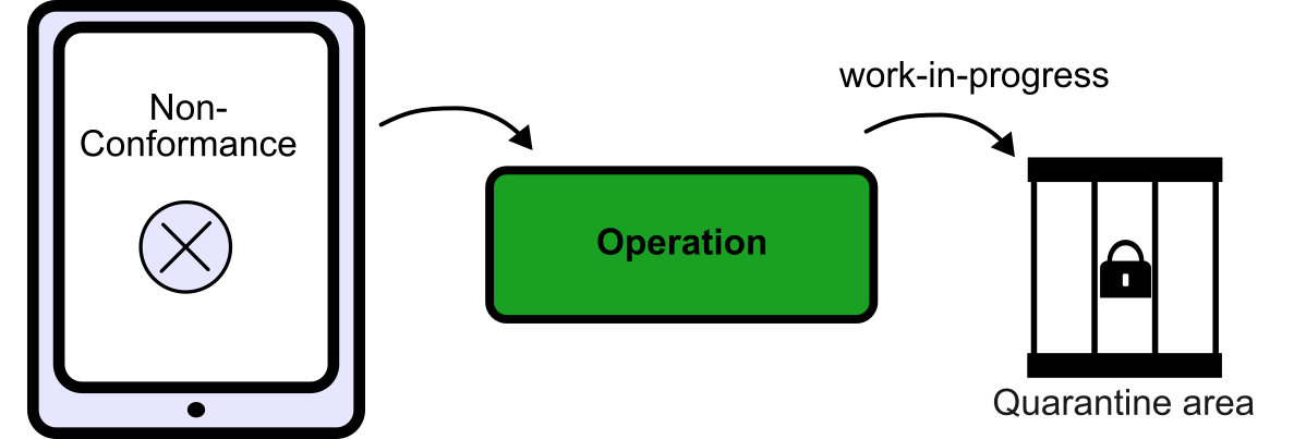 Non-Conformance Outputs