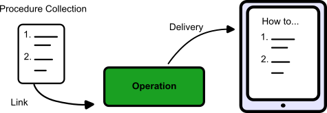 Procedure Inputs
