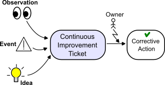 Inputs and outputs