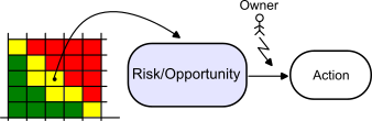Risks
